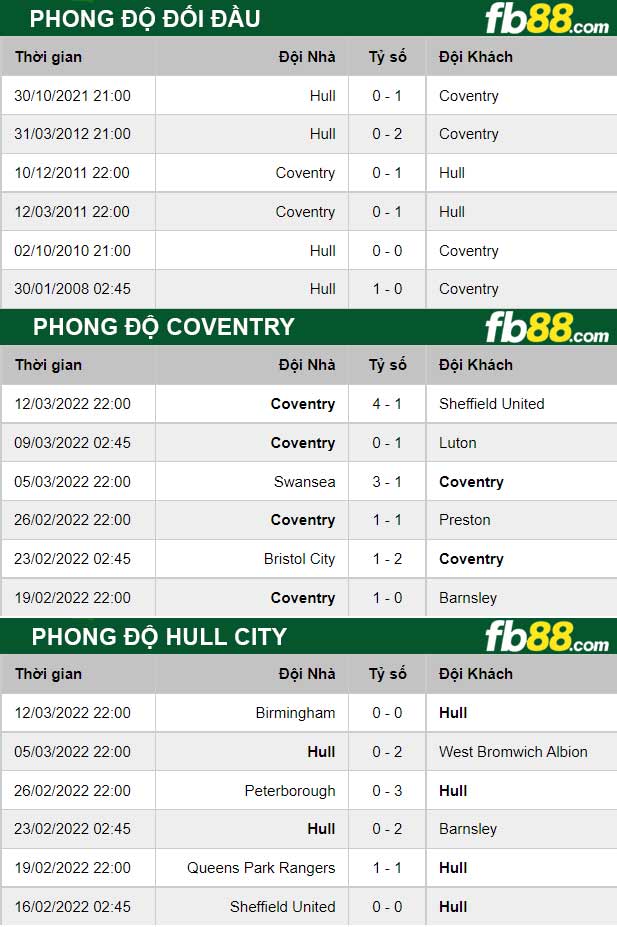 Fb88 thông số trận đấu Coventry vs Hull City