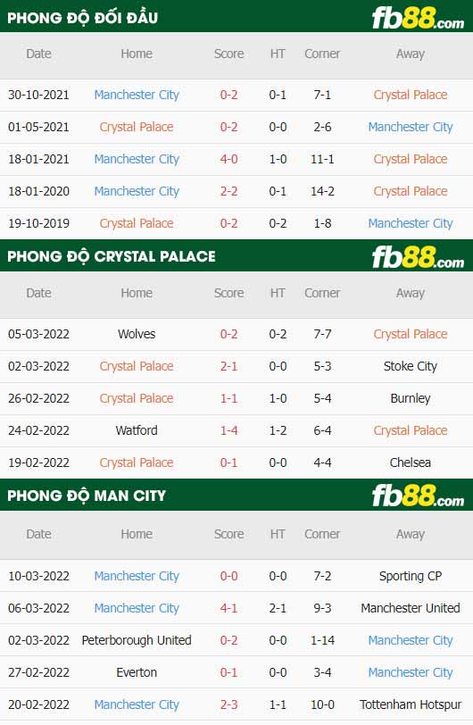 fb88-thông số trận đấu Crystal Palace vs Man City