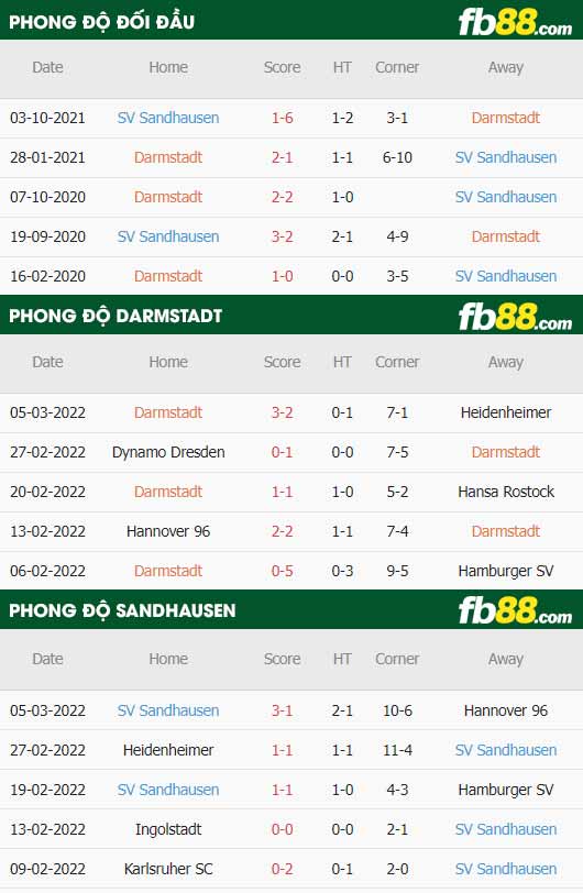 fb88-thông số trận đấu Darmstadt vs Sandhausen