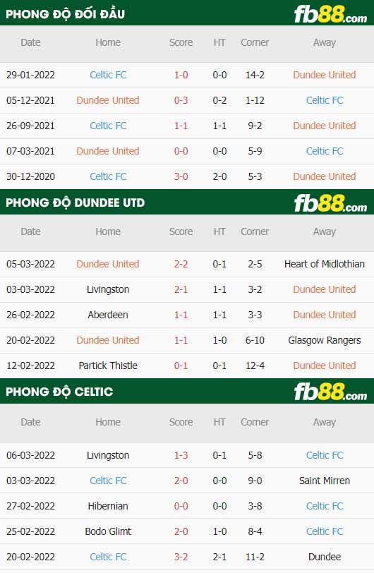 fb88-thông số trận đấu Dundee United vs Celtic