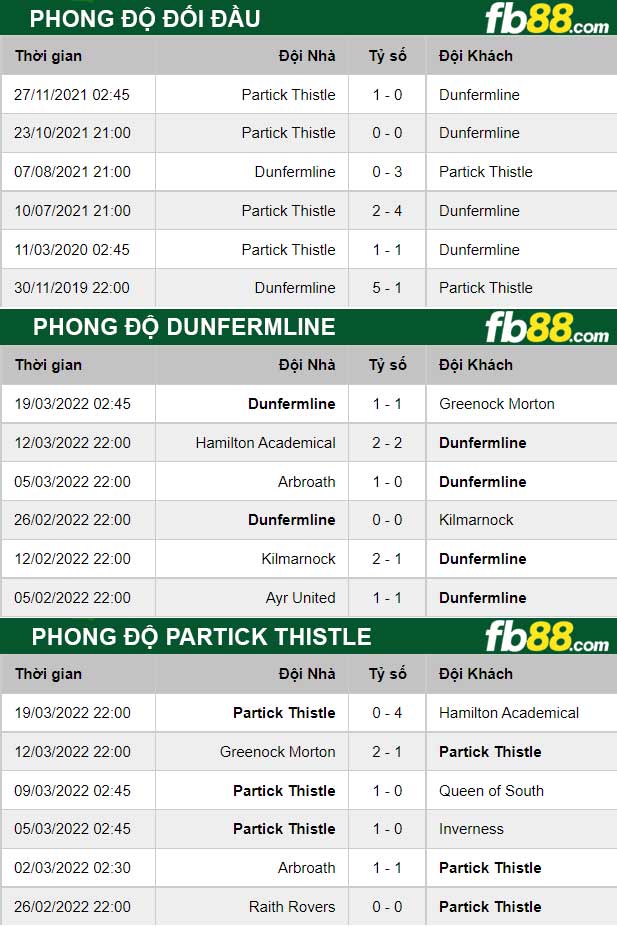 Fb88 thông số trận đấu Dunfermline vs Partick Thistle