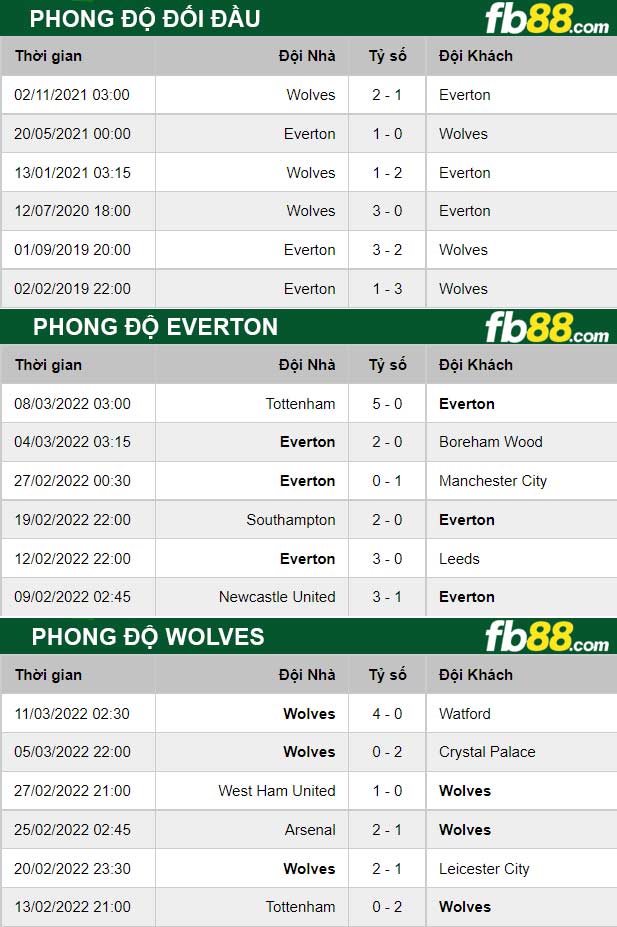 Fb88 thông số trận đấu Everton vs Wolves