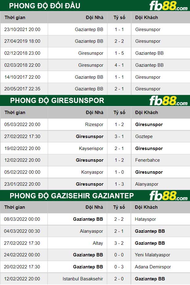 Fb88 thông số trận đấu Giresunspor vs Gazisehir Gaziantep