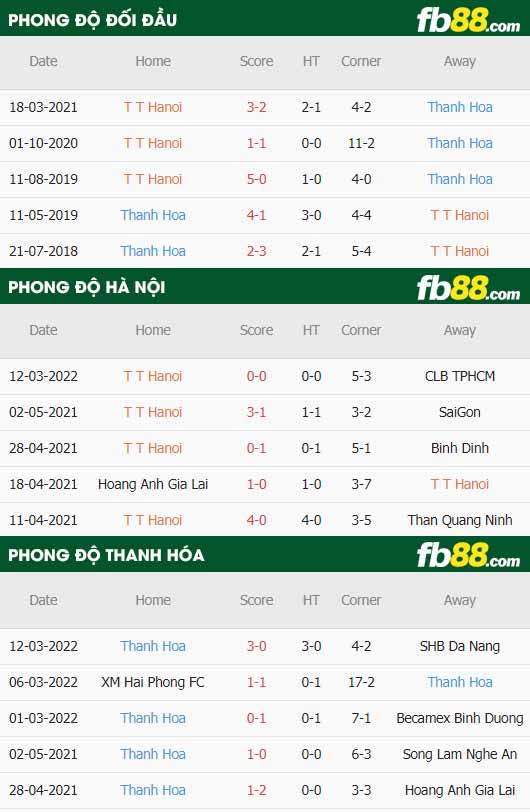 fb88-thông số trận đấu Ha Noi vs Thanh Hoa