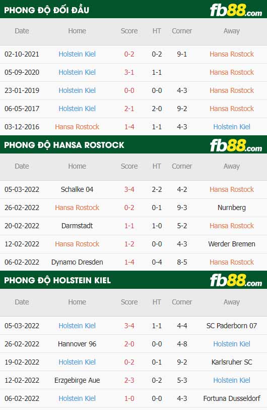 fb88-thông số trận đấu Hansa Rostock vs Holstein Kiel