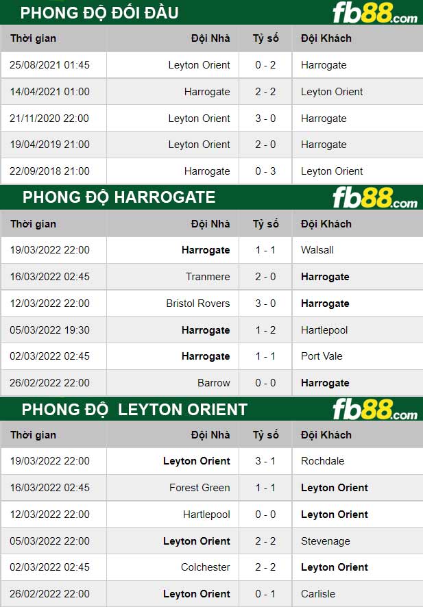 Fb88 thông số trận đấu Harrogate vs Leyton Orient