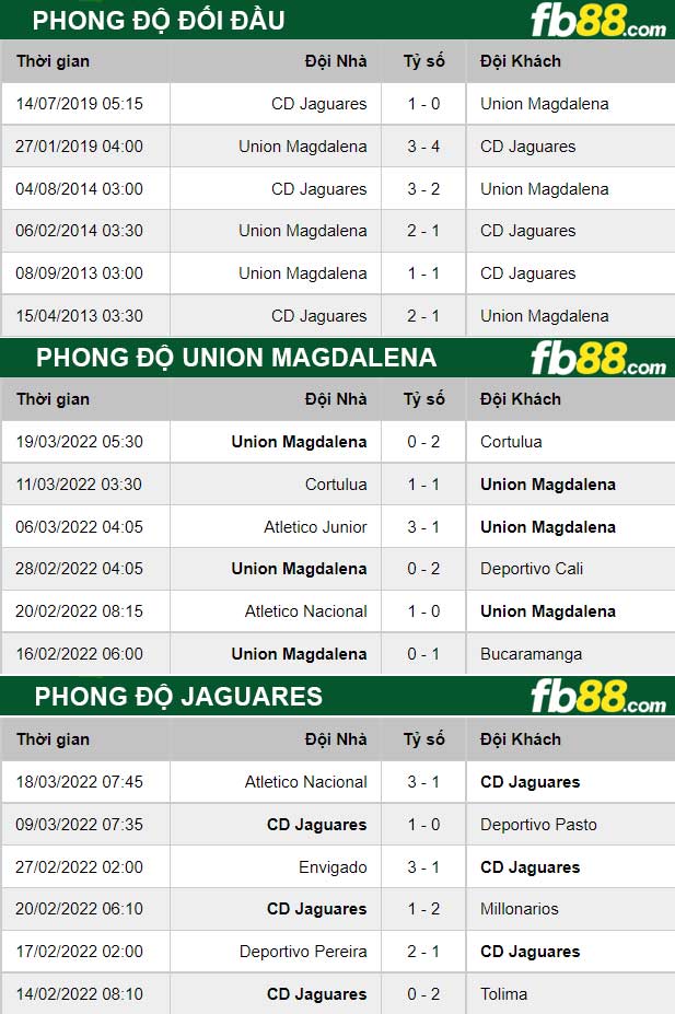 Fb88 thông số trận đấu Jaguares vs Union Magdalena