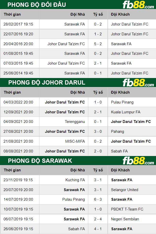 Fb88 thông số trận đấu Johor Darul vs Sarawak