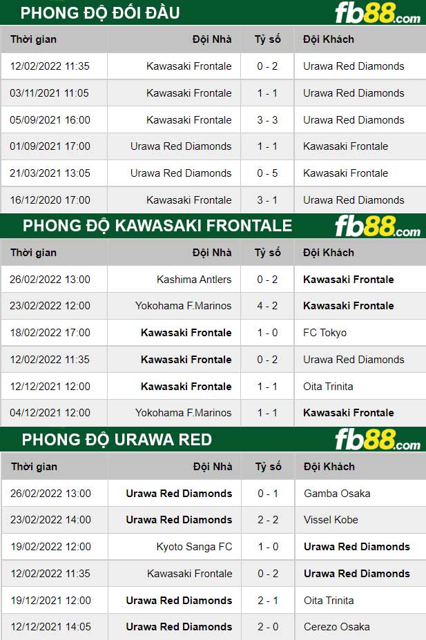 Fb88 thông số trận đấu Kawasaki Frontale vs Urawa Red