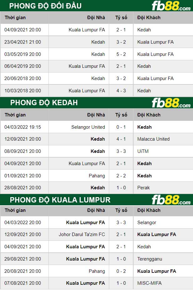 Fb88 thông số trận đấu Kedah vs Kuala Lumpur