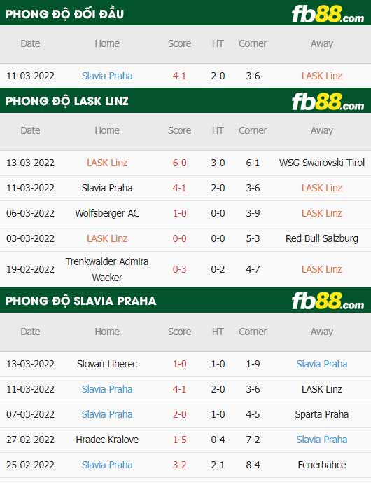 fb88-thông số trận đấu LASK Linz vs Slavia Praha