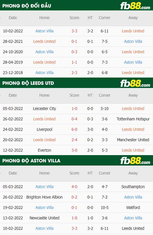 fb88-thông số trận đấu Leeds vs Aston Villa