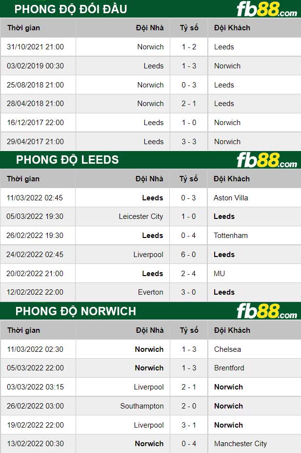 Fb88 thông số trận đấu Leeds vs Norwich