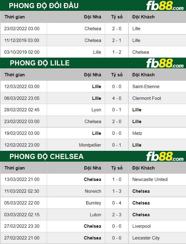 Fb88 thông số trận đấu Lille vs Chelsea