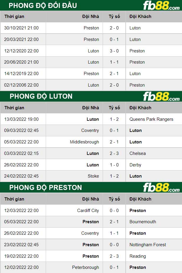 Fb88 thông số trận đấu Luton vs Preston