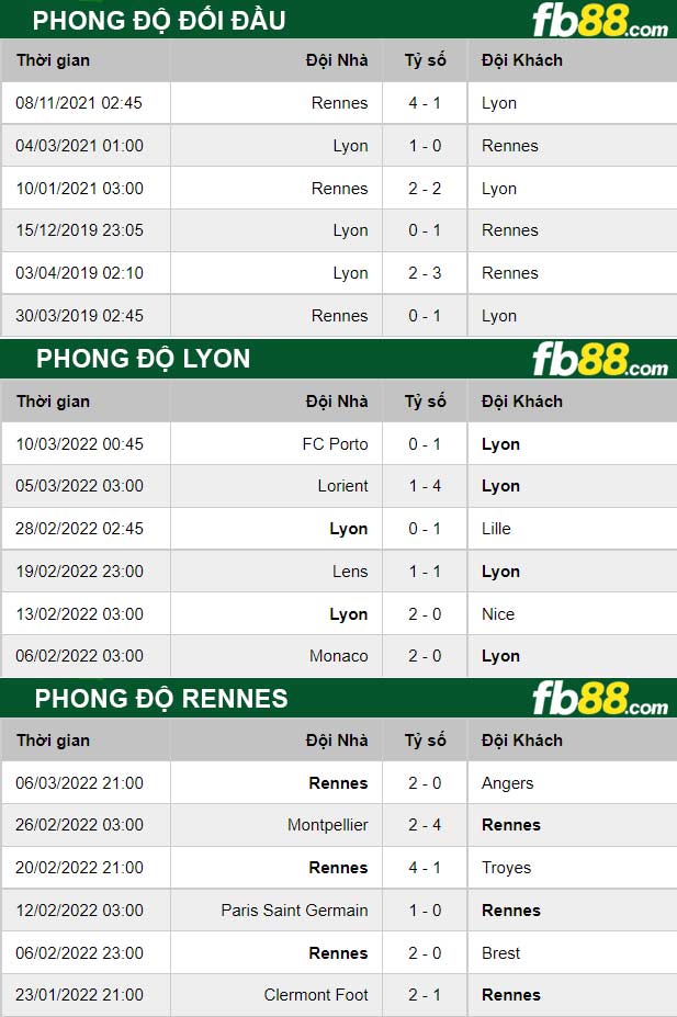 Fb88 thông số trận đấu Lyon vs Rennes