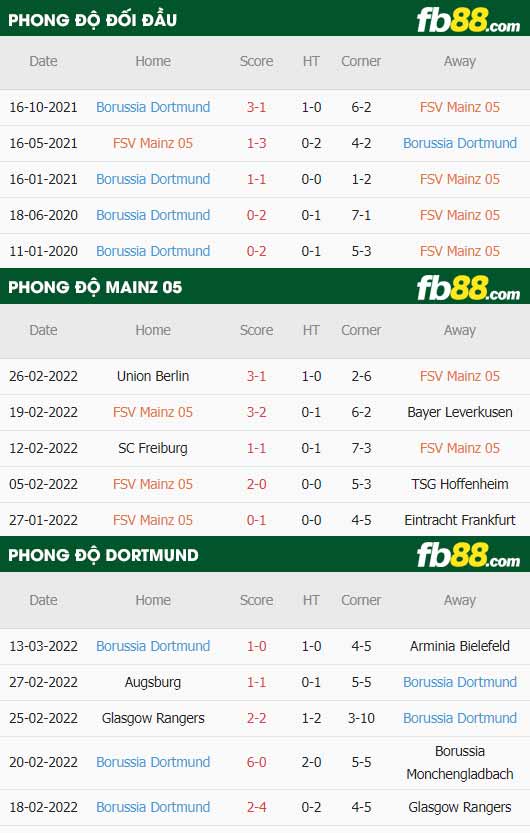 fb88-thông số trận đấu Mainz vs Dortmund