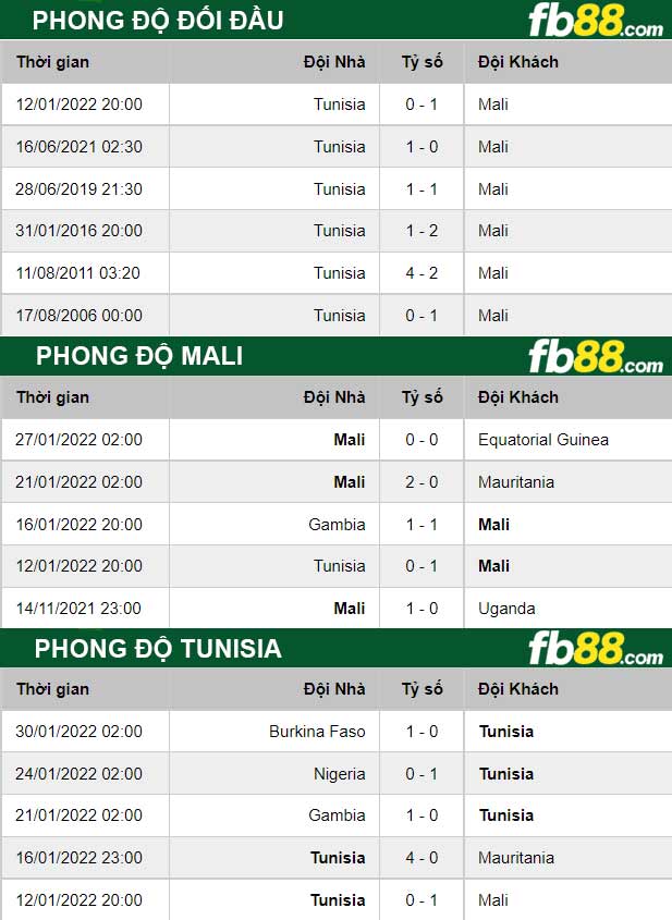 Fb88 thông số trận đấu Mali vs Tunisia