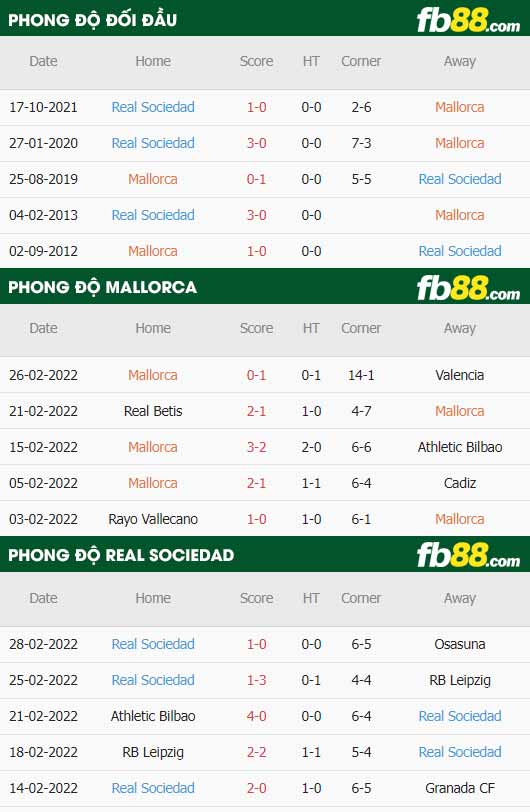 fb88-thông số trận đấu Mallorca vs Real Sociedad