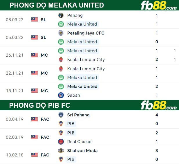 Fb88 thông số trận đấu Melaka United vs PIB FC