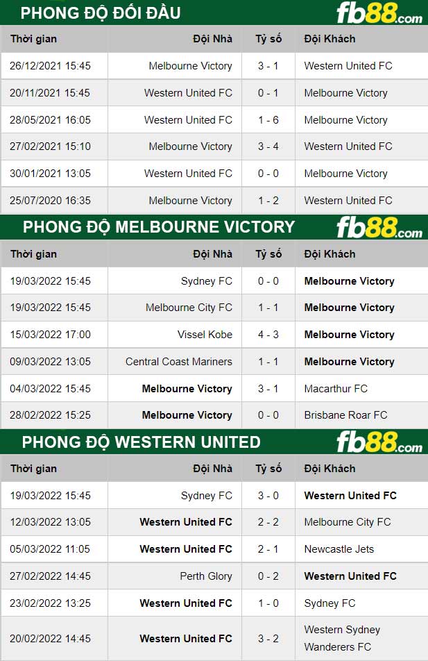 Fb88 thông số trận đấu Melbourne Victory vs Western United