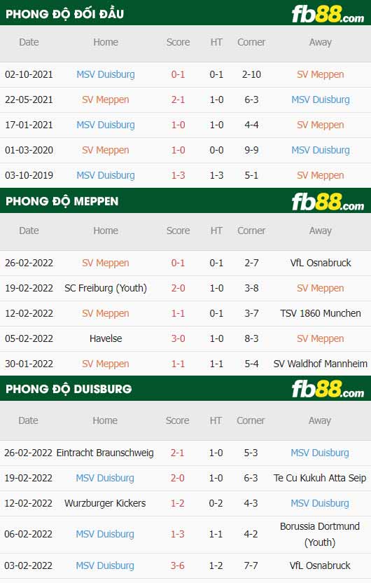 fb88-thông số trận đấu Meppen vs Duisburg