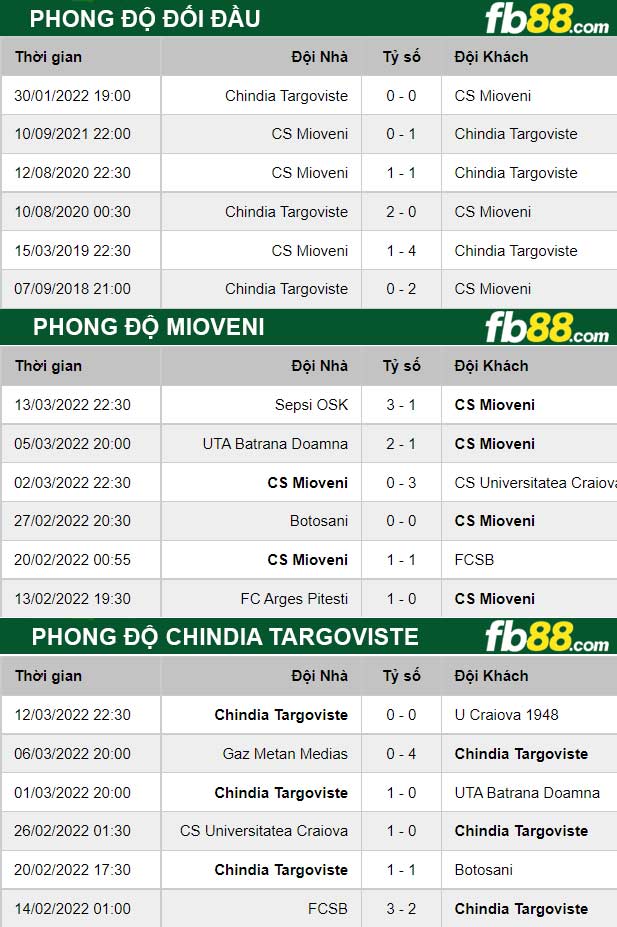 Fb88 thông số trận đấu Mioveni vs Chindia Targoviste