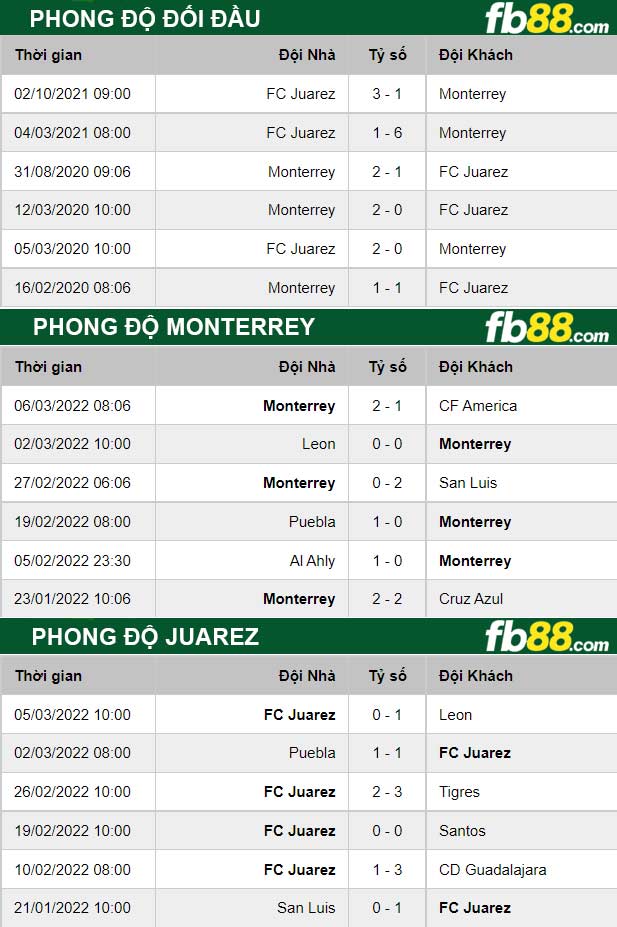 Fb88 thông số trận đấu Monterrey vs Juarez