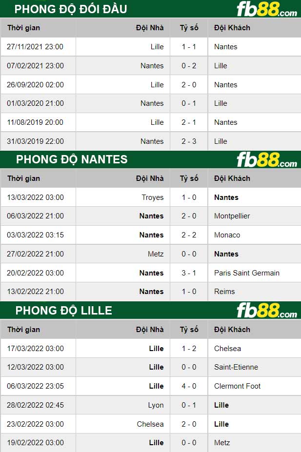 Fb88 thông số trận đấu Nantes vs Lille