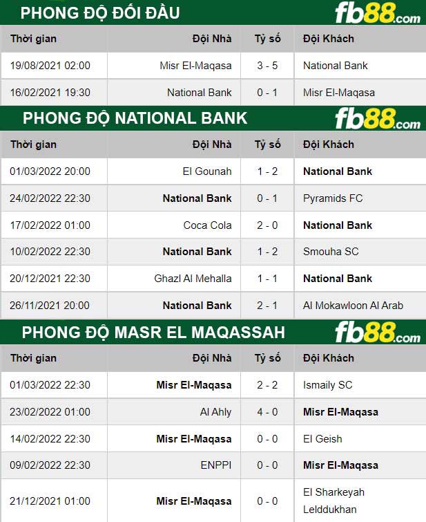 Fb88 thông số trận đấu National Bank vs Masr El Maqassah