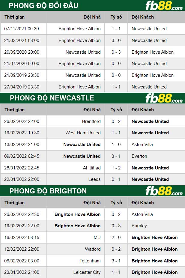 Fb88 thông số trận đấu Newcastle vs Brighton