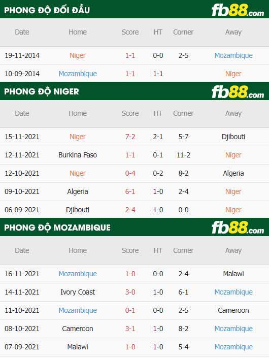 fb88-thông số trận đấu Niger vs Mozambique