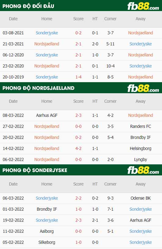 fb88-thông số trận đấu Nordsjaelland vs Sonderjyske