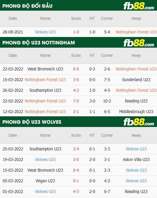 fb88-thông số trận đấu Nottingham Forest U23 vs Wolves U23