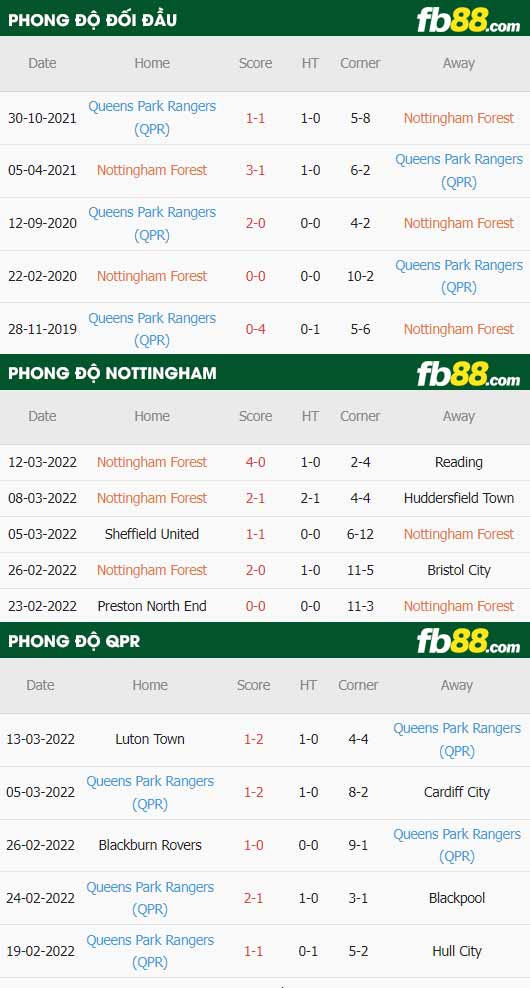 fb88-thông số trận đấu Nottingham Forest vs QPR