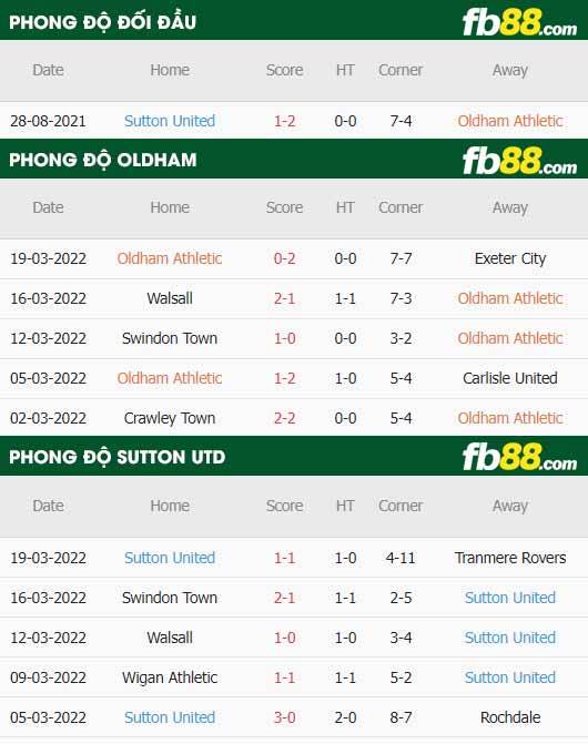 fb88-thông số trận đấu Oldham vs Sutton United