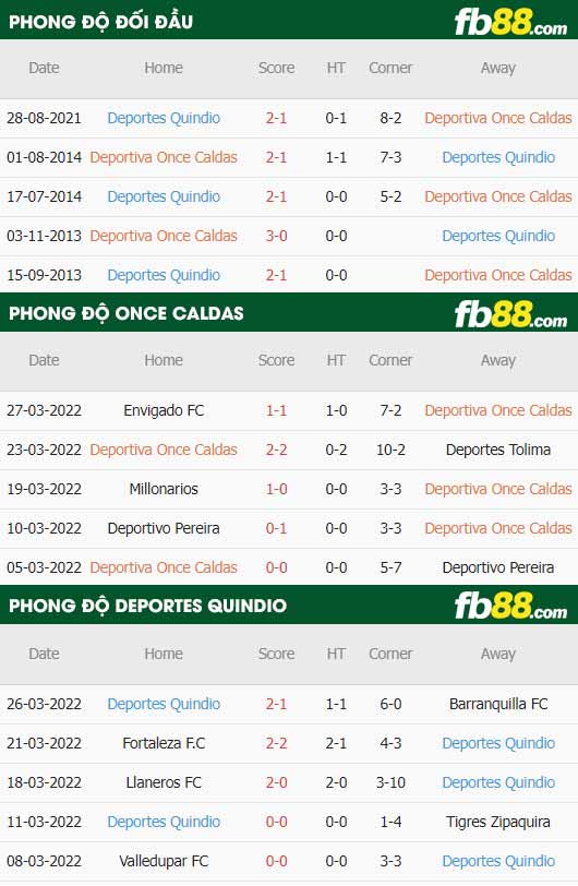 fb88-thông số trận đấu Once Caldas vs Deportes Quindio