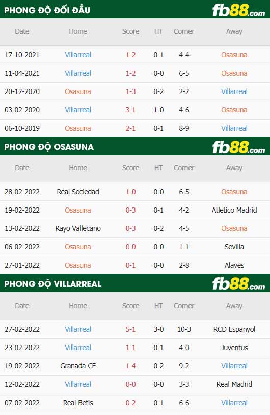 fb88-thông số trận đấu Osasuna vs Villarreal