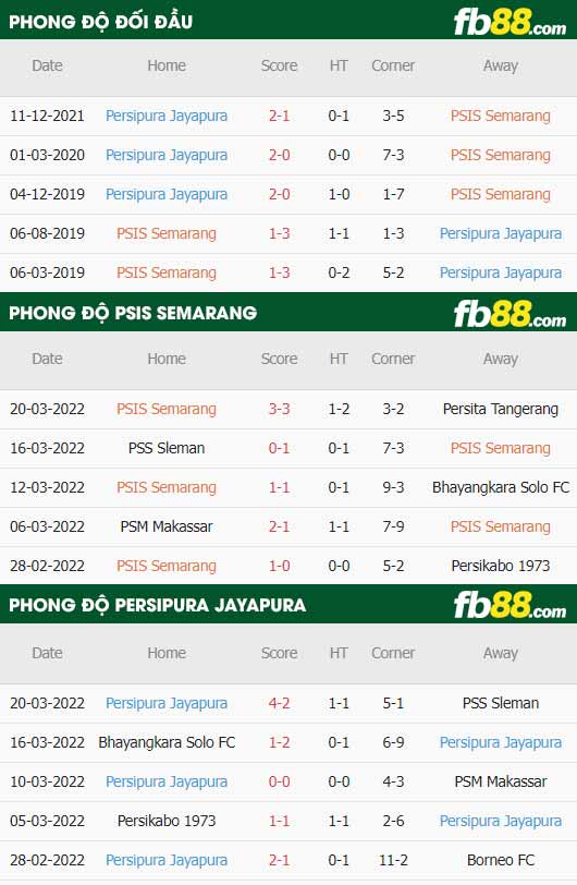 fb88-thông số trận đấu PSIS Semarang vs Persipura Jayapura