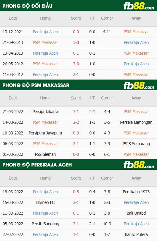 fb88-thông số trận đấu PSM Makassar vs Persiraja Banda