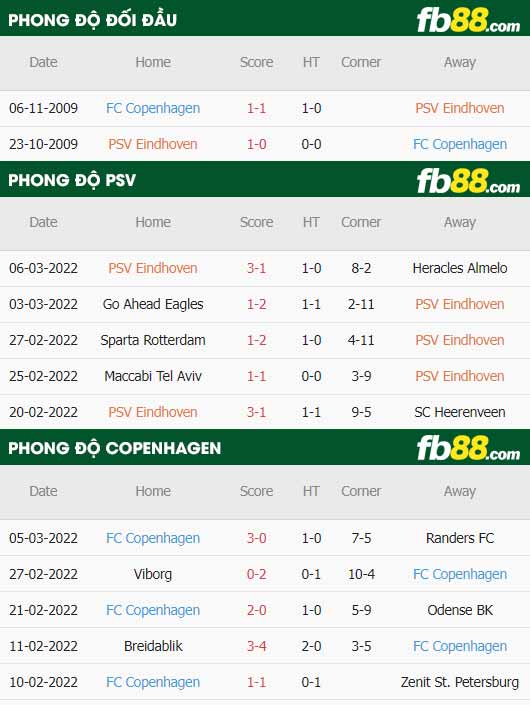 fb88-thông số trận đấu PSV vs Copenhagen