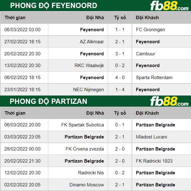 Fb88 thông số trận đấu Partizan vs Feyenoord