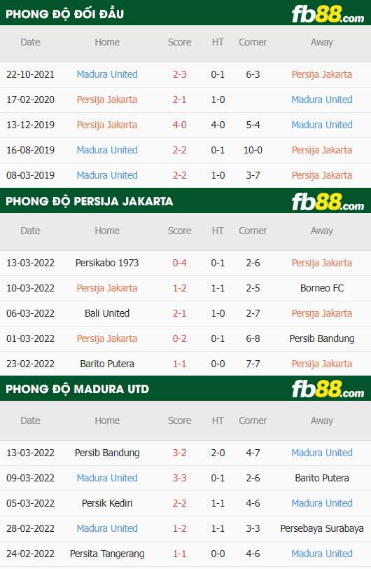 fb88-thông số trận đấu Persija Jakarta vs Madura United