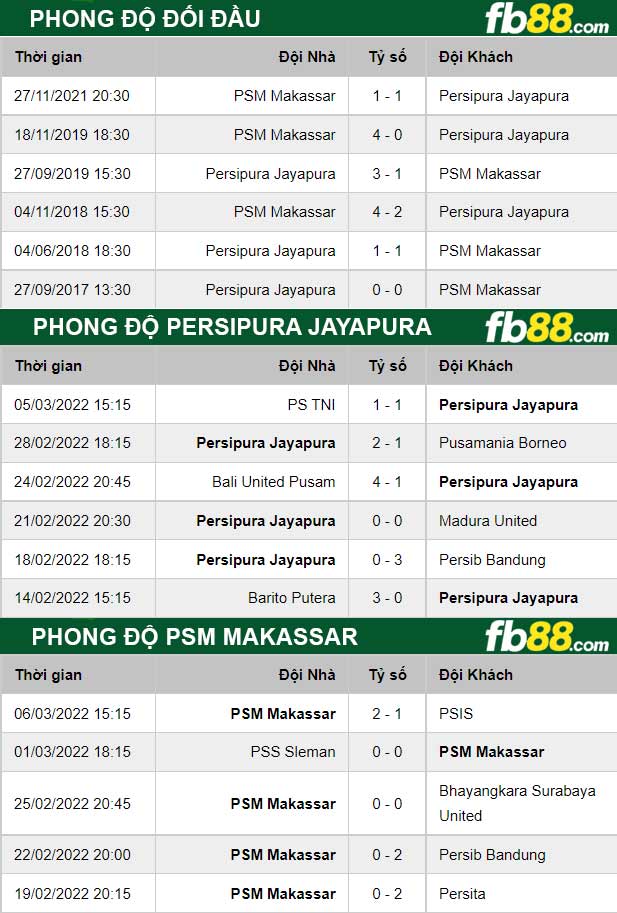 Fb88 thông số trận đấu Persipura Jayapura vs PSM Makassar