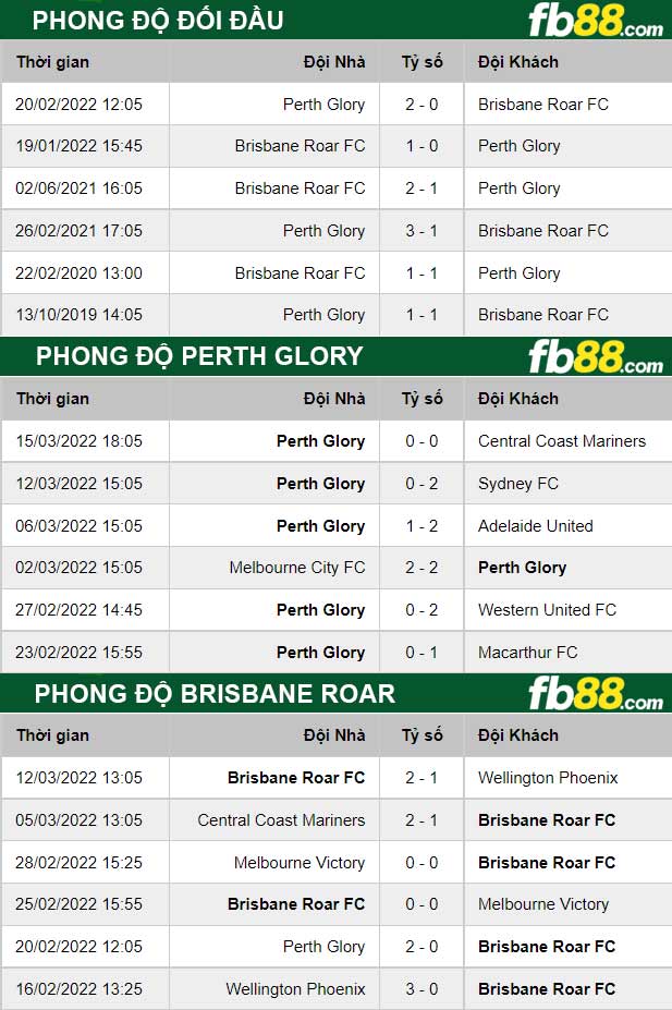 Fb88 thông số trận đấu Perth Glory vs Brisbane Roar