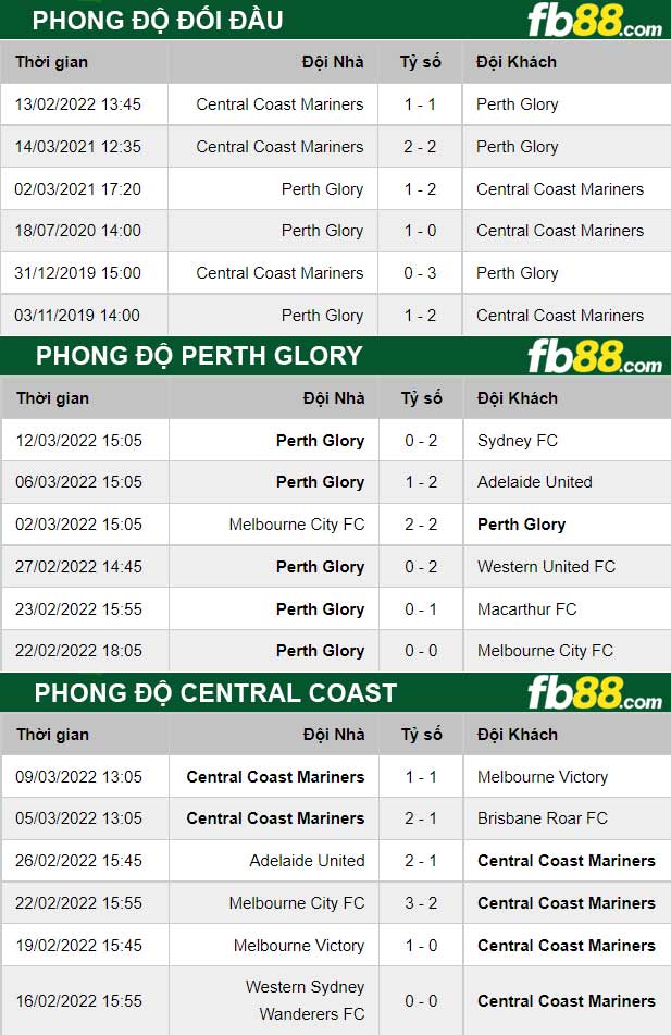 Fb88 thông số trận đấu Perth Glory vs Central Coast