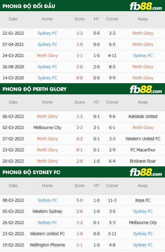 fb88-thông số trận đấu Perth Glory vs Sydney FC