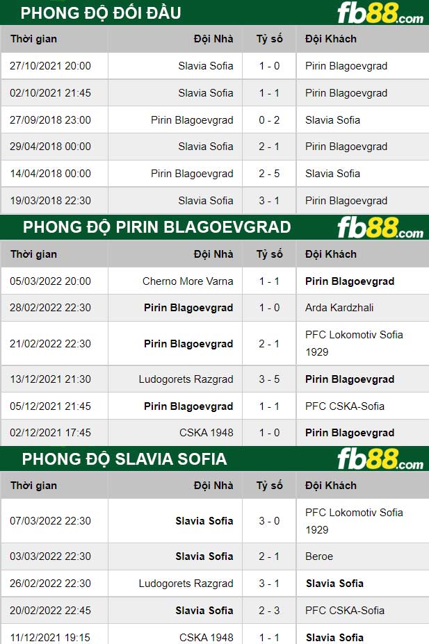 Fb88 thông số trận đấu Pirin Blagoevgrad vs Slavia Sofia