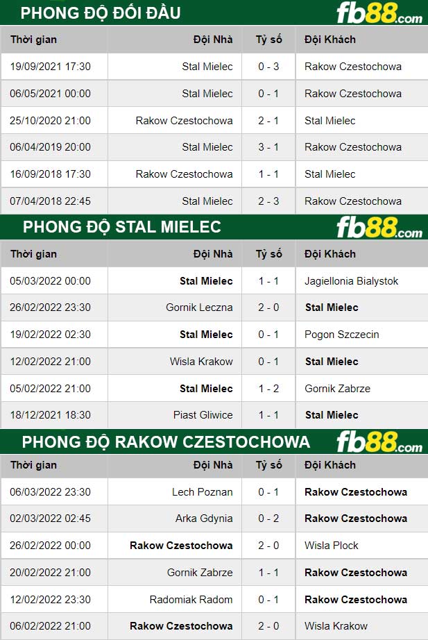 Fb88 thông số trận đấu Rakow Czestochowa vs Stal Mielec