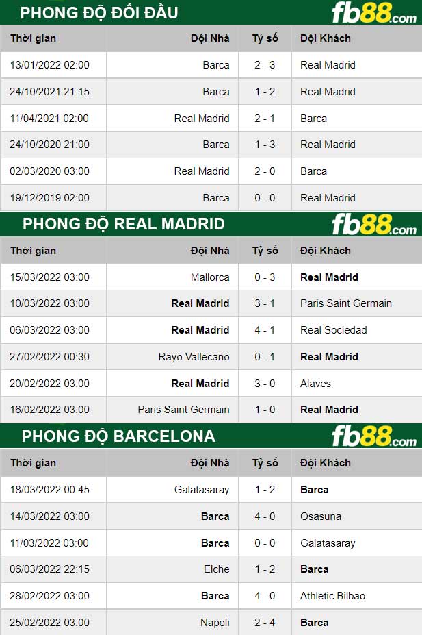 Fb88 thông số trận đấu Real Madrid vs Barcelona